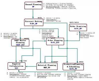 某通信設備制造業S&OP實施案例